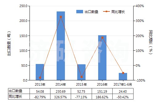 2013-2017年6月中國苯乙烯聚合物的廢碎料及下腳料(HS39152000)出口量及增速統(tǒng)計